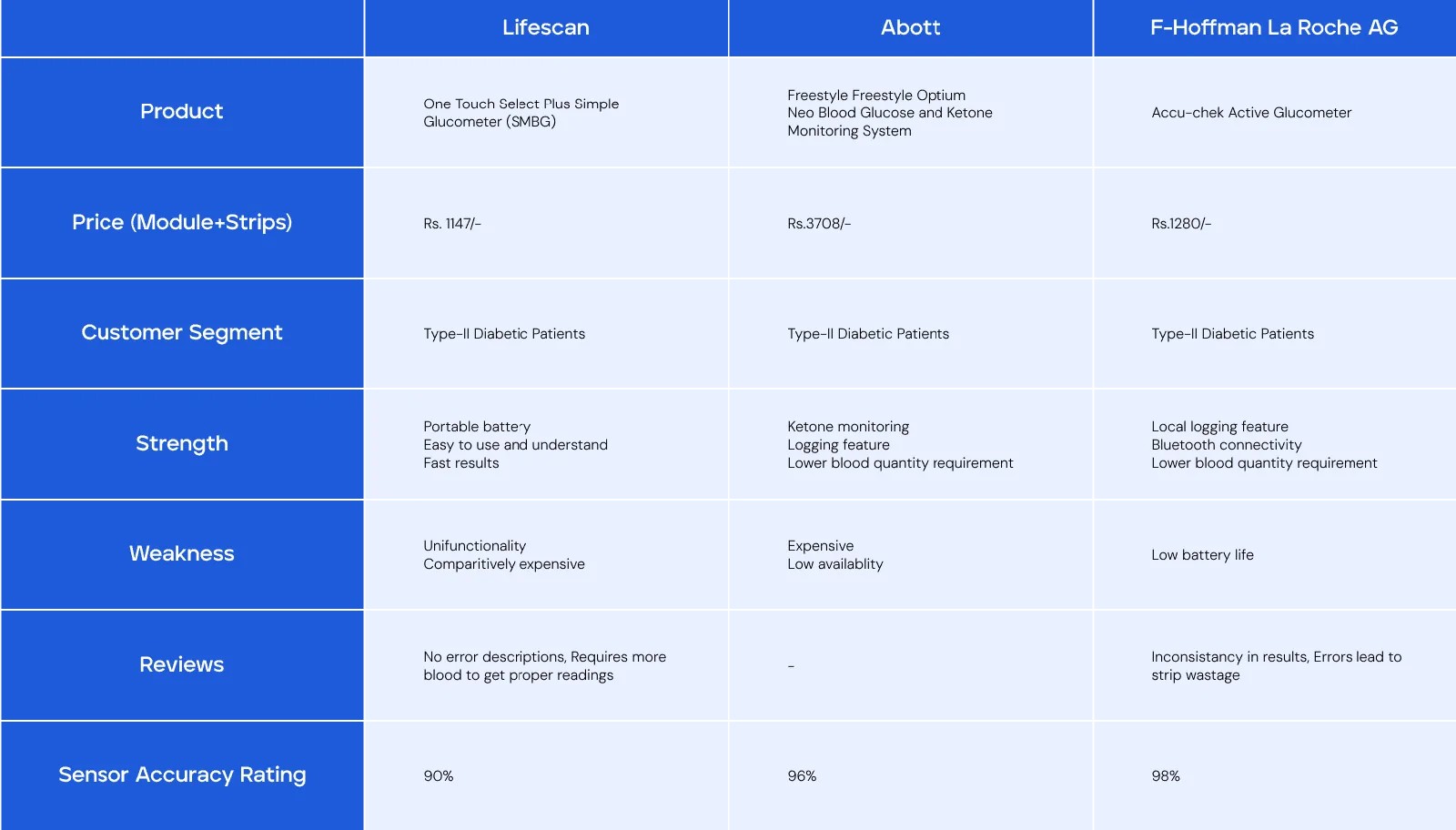 Comparison of existing blood glucose monitoring devices
