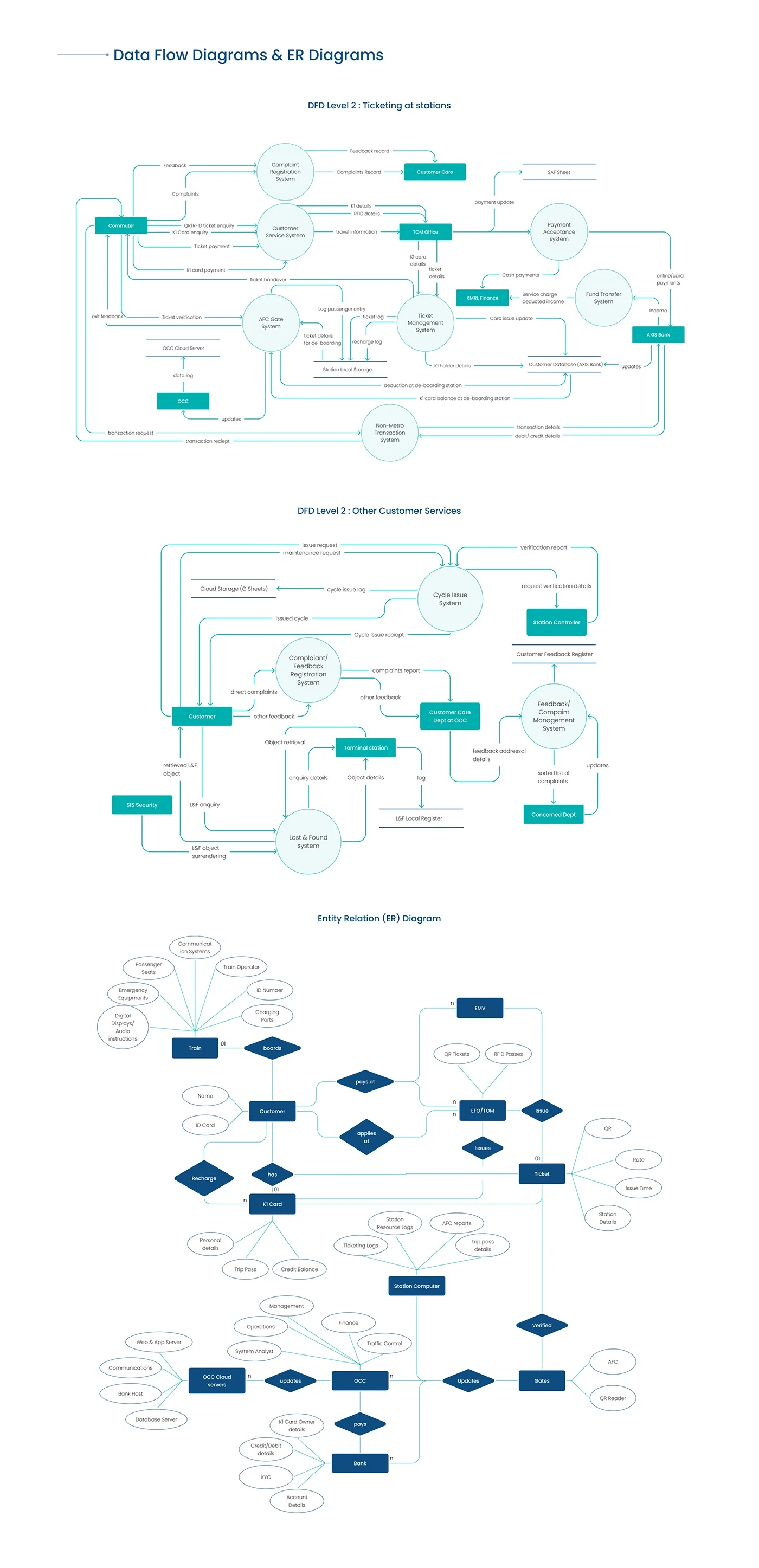 KMRL station processes and system relationships