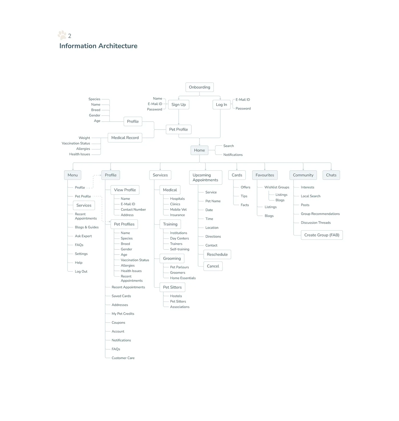 My Pet information architecture